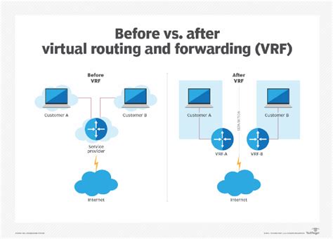 What Is Virtual Routing And Forwarding Vrf And How Does It Work