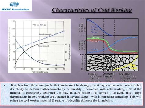 New Ppt Cold Working Process