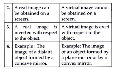 Differentiate Between A Real And A Virtual Image