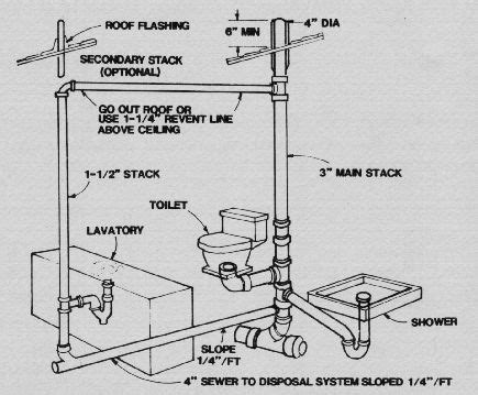 21 posts related to kitchen sink plumbing code. Proper Venting | Plumbing | Pinterest | Home, The o'jays and Pipes