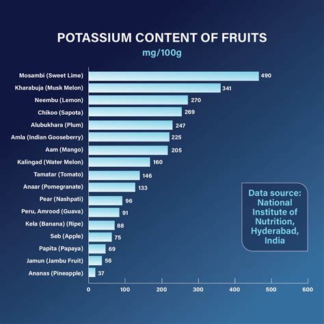 20 Best Potassium Rich Foods List Printable PDF For Free At Printablee
