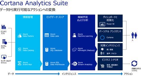 Cortana Analytics Suite マイクロソフト クラウド プラットフォーム