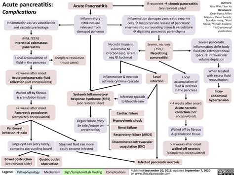 Acute Pancreatitis Complications Calgary Guide