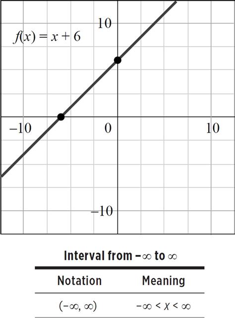 For example the next figure shows the graph of x 4 or x 2. But what if the function goes on forever? Is that even ...