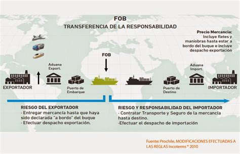 Incoterm Fob Comercio Internacional