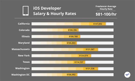Software Developer Freelance Salary