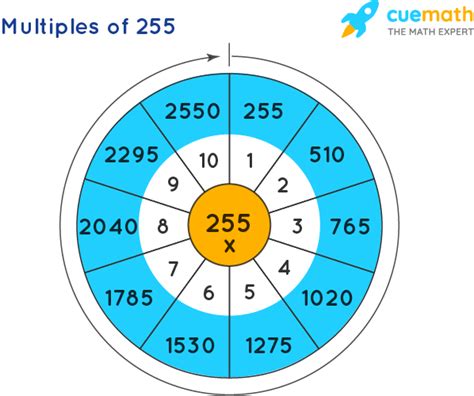 Multiples Of 255 What Are The Multiples Of 255 Solved