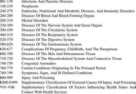 1 Icd 9 Cm Volume 1 Diagnosis Codes Download Table