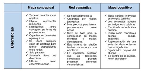 Diferencia Entre Mapa Conceptual Red Conceptual Y Cuadro Sinoptico Esta Diferencia Kulturaupice
