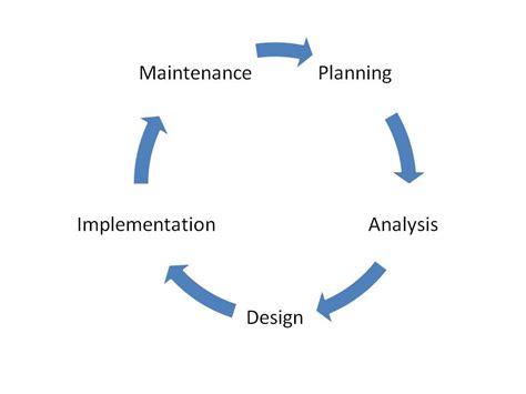 Systems Development Life Cycle Sdlc Siklus Hidup Peng Vrogue Co