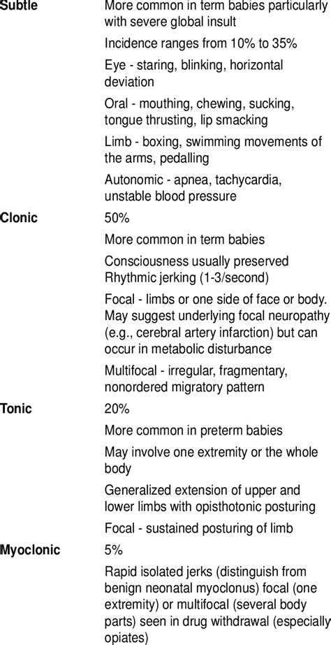 Clinical Types Of Seizures For A Summary Of The Four Major Types Type