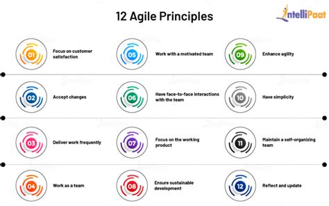 What Is Agile An Agile Methodology Guide Intellipaat