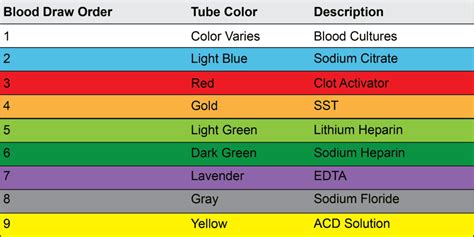 Order Of Draw For Phlebotomy Study Guide Phlebotomyu