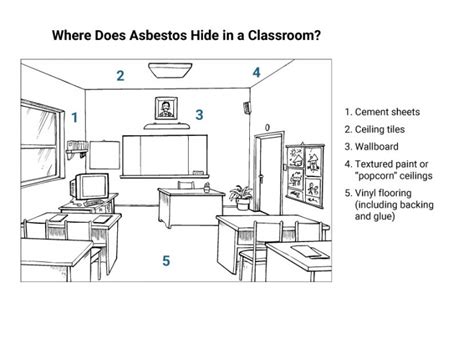 Asbestos In Schools A Guide For Parents And Faculty