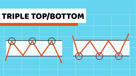 Triple Top And Triple Bottom Chart Patterns Bitscreener Youtube