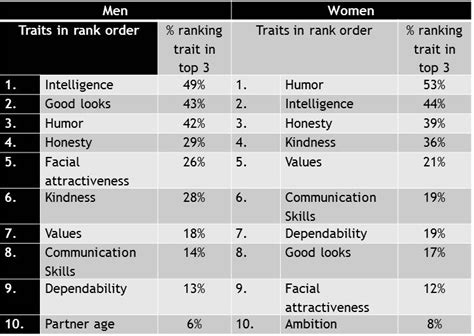 Do Men And Women Prefer Different Traits In A Romantic Partner — Sex And Psychology