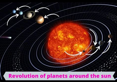 Revolution Of Planets Around The Sun Planets Education