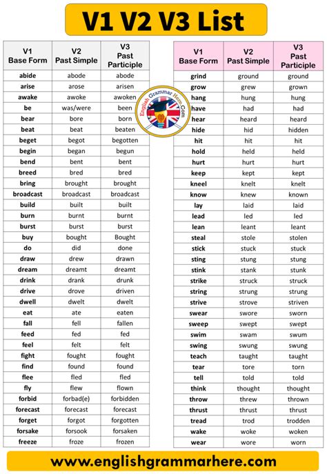 V1 V2 V3 Definition Examples And Detailed List English Grammar Here