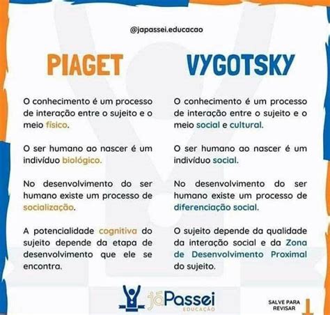 Piaget x Vygotsky Teoria da aprendizagem Psicologia da educação