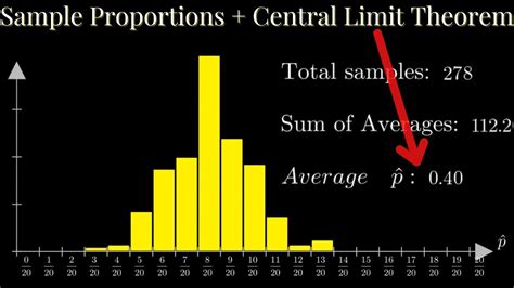 Distribution Of Sample Proportions And Central Limit Theorem YouTube