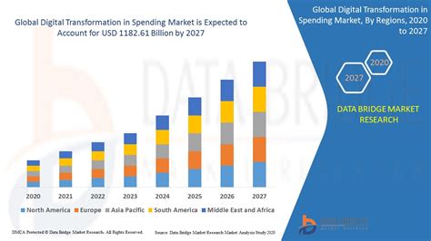 Digital Transformation In Spending Market Global Industry Trends And