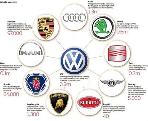 List of companies under volkswagen. VW's 'House of brands' | Volkswagen