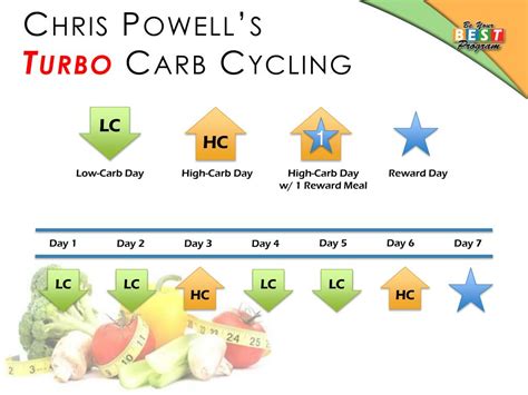 Ppt Intro To Carb Cycling Powerpoint Presentation Free Download Id