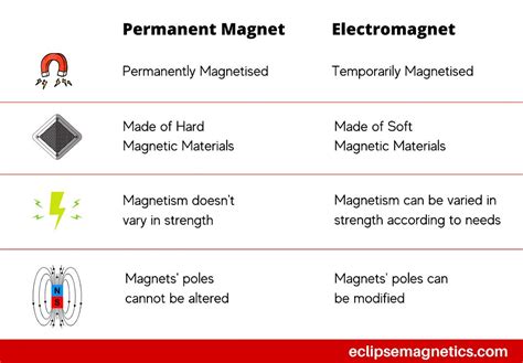 The Difference Between Electromagnets And Permanent Magnets Eclipse