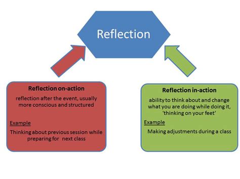 Models Of Reflective Practice