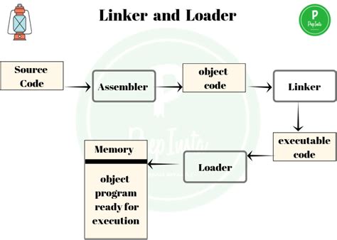 Assembler Compiler Interpreter Linker Loader Prep Insta