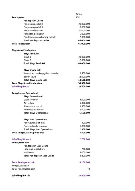 Contoh Laporan Laba Rugi Perusahaan Beserta Cara Membuatnya yang Benar