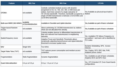 80211ax Vs Lte Key Features And Not Just 4x Throughput Codeplayon