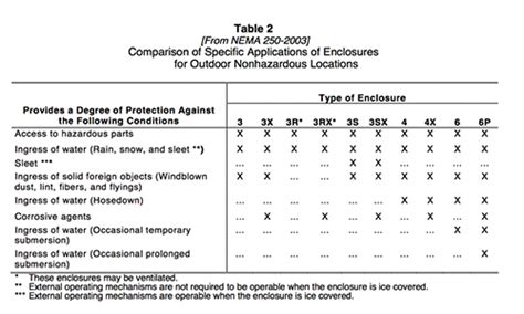 Nema ratings and ip ratings both define degrees of protection against substances such as water and dust, but use different test methods and parameters to define their enclosure types (nema 250 and iec standard 60529). NEMA Outdoor Non-Hazardous Locations Comparison Table