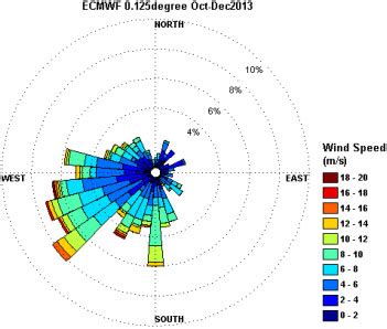 Wind rose module (using raw wind data). Wind rose plot at extraction point of ECMWF 0.125 degree ...