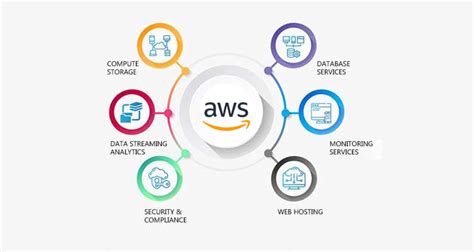 Top 10 Most Services Of Aws Aws Certifications And Benefits