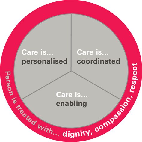 The Four Principles Of Person Centred Care 1 Download Scientific Diagram