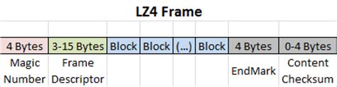 RealTime Data Compression: LZ4 Frame format : Final specifications