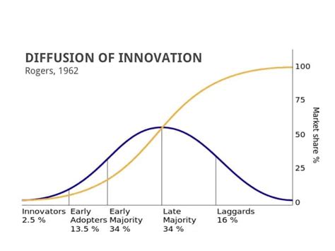 The diffusion of innovations according to rogers. Diffusion of innovations in healthcare - Günther Illert