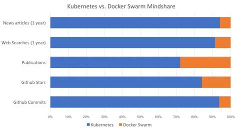 But different approaches may be this has been a guide to kubernetes vs docker. Compare Kubernetes vs Docker Swarm | Platform9