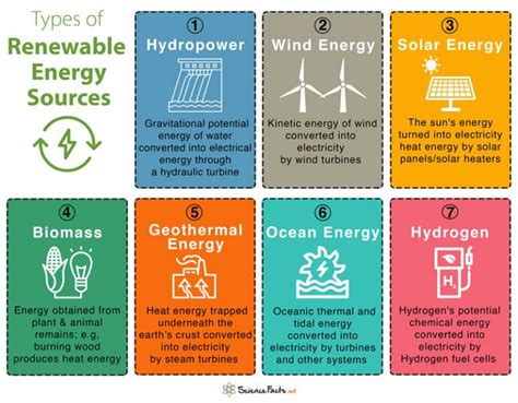 Types Of Renewable Energy Sources Advantages And Disadvantages