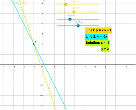 Visualizing A System Of Linear Equations Geogebra