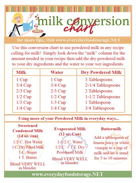 Powdered Milk Conversion Baking Tips Cooking And Baking Things To