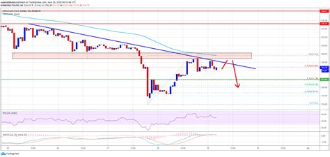 Historical ethereum price chart, line chart and candles. Ethereum Facing Uphill Task Near $228: Here's Why It Could Tumble | NewsBTC