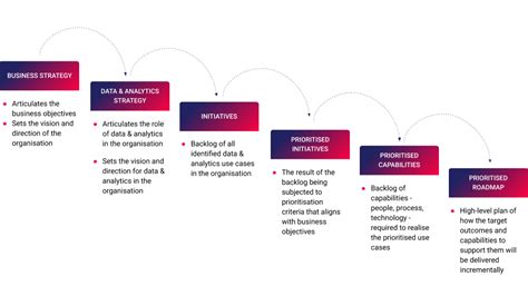 How To Maximise ROI On Your Data Strategy With Outcomes Focused