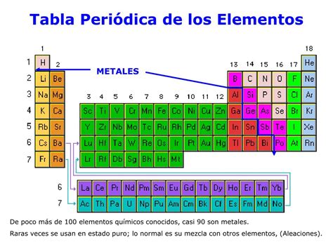 Como Se Clasifican Los Metales Dentro De La Tabla Periodica 2022