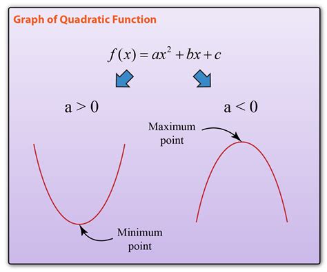 Graph Of Quadratic Function Spm Additional Mathematics