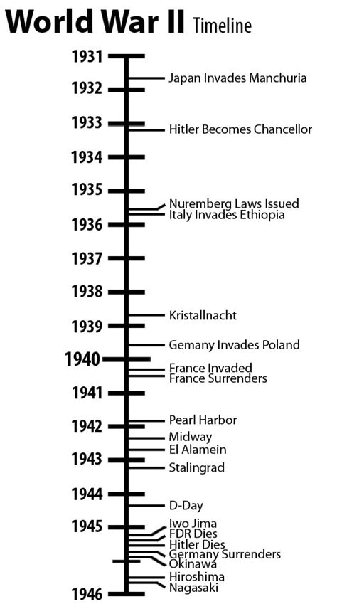 Timeline Of The World War 2 Kulturaupice