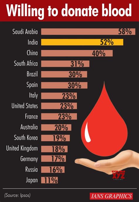 Infographics Willing To Donate Blood Gallery Social News Xyz