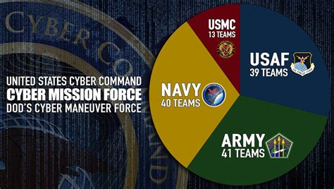 Air Force Cyber Mission Force Teams Reach ‘full Operational Capability