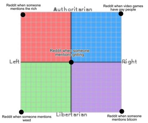 Political Compass Of Reddit Politicalcompassmemes